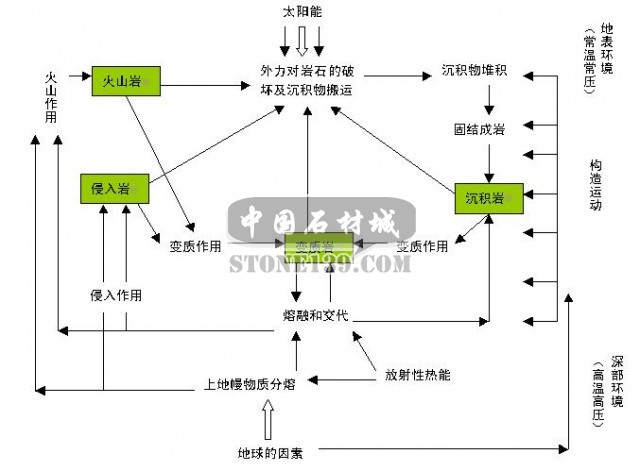 天然石材的形成調(diào)節(jié)分析圖