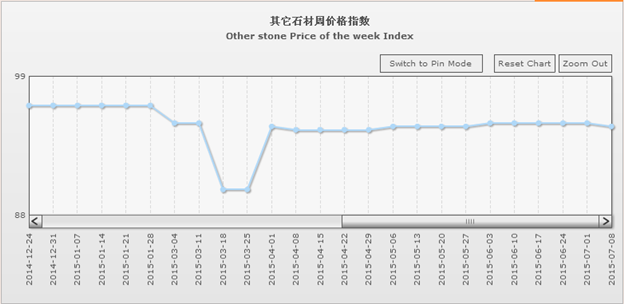 據(jù)統(tǒng)計，2015年上半年，該局共計受理報檢進口石材4201批次、重量130.36萬噸，貨值2.54億美元，同比批次下降21.09%、重量下降24.61%、貨值下降28.45%。其中進口大理石石材3568批次、重量105.12萬噸,貨值1.99億美元,同比批次下降23.47%、重量下降28.70%、貨值下降29.93%;進口花崗巖石材633批次，重量25.24萬噸,貨值0.55億美元,同比批次下降4.38%、重量下降2.94%、貨值下降6.86%。海滄口岸已連續(xù)六個月呈下降態(tài)勢。