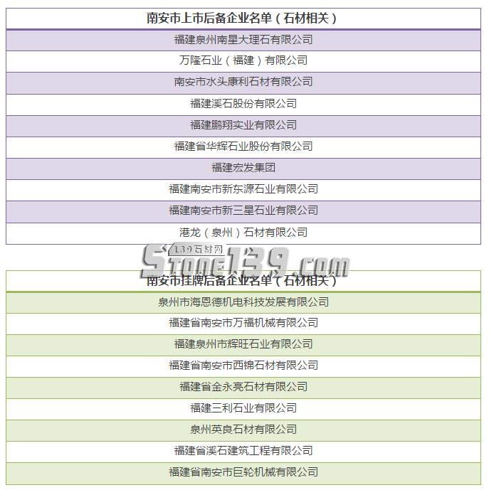 19家石材相關(guān)企業(yè)上榜2017年度南安上市后備企業(yè)和掛牌后備企業(yè)名單 19家石材相關(guān)企業(yè)上榜2017年度南安上市后備企業(yè)和掛牌后備企業(yè)名單