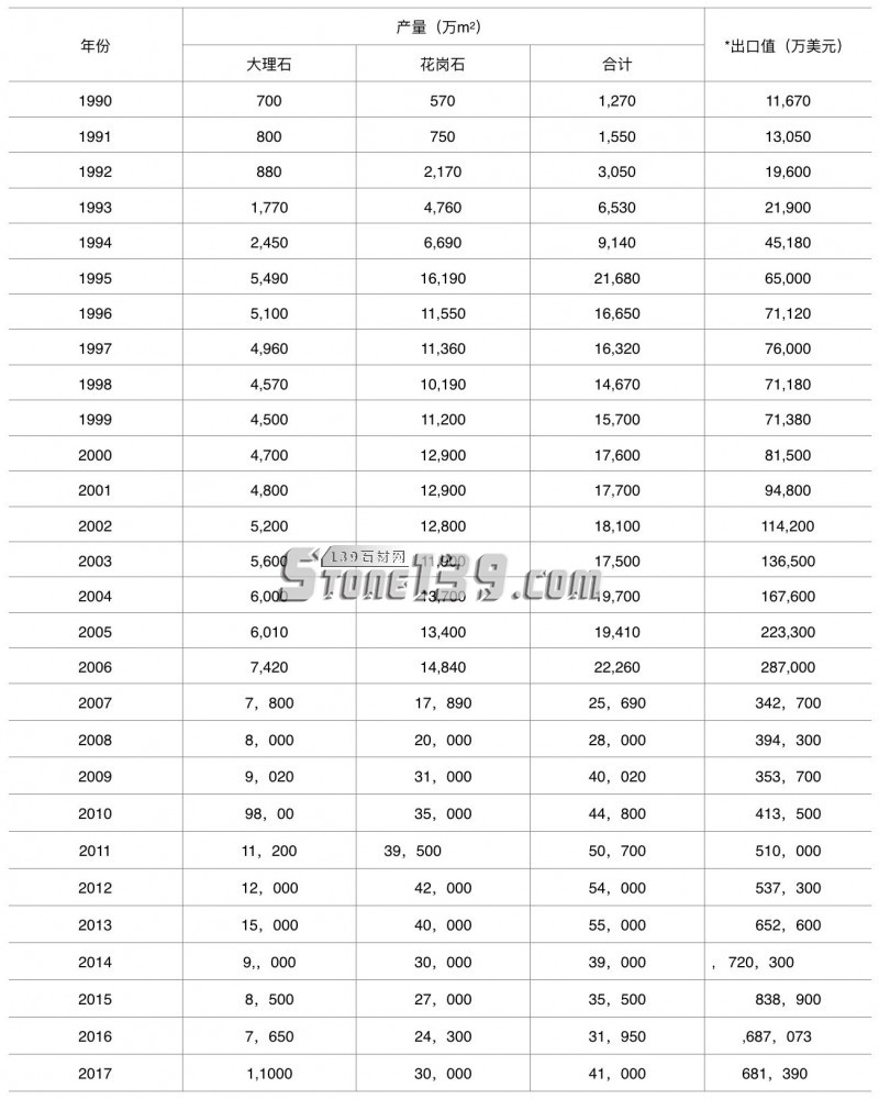 買買買！2017年中國石材進口呈雙高增長