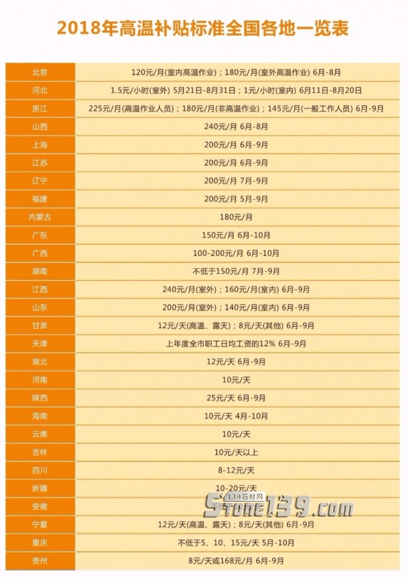 酷暑來臨，石材人 你有領(lǐng)到高溫補貼嗎