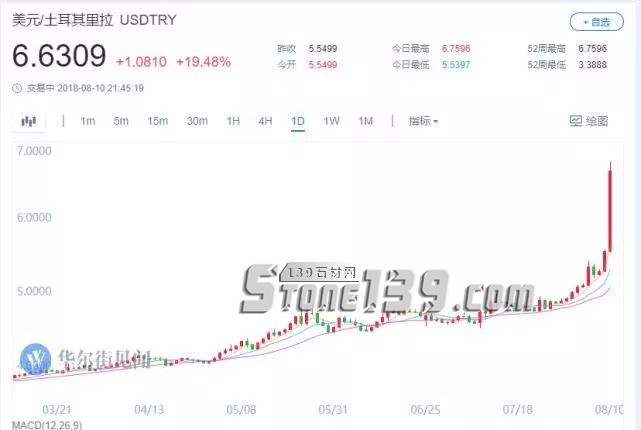 土耳其里拉匯率狂瀉20%，將給石材人帶來什么？
