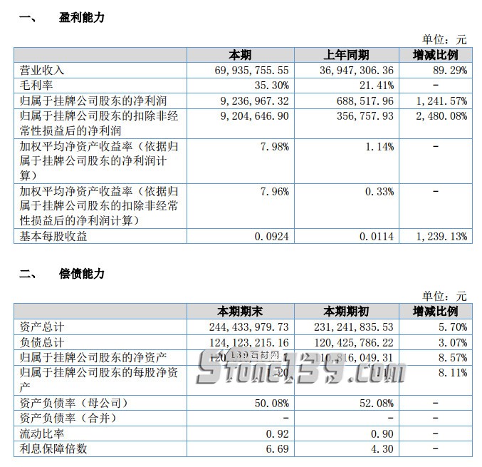 華建股份2018年半年度營收公布，利潤首超萬里石和環(huán)球石材