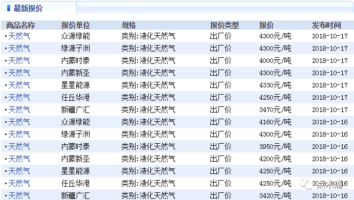 油價(jià)進(jìn)入“8元時(shí)代”，物流漲價(jià)10%，天然液化氣漲價(jià)，要定石材就要盡快