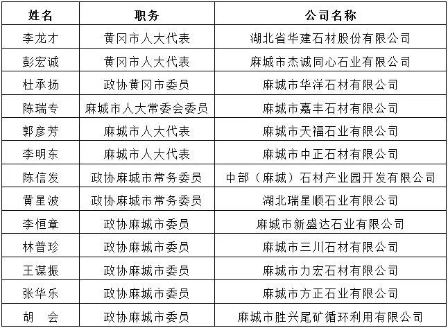 支持石材產(chǎn)業(yè)發(fā)展連續(xù)三年寫(xiě)入麻城政府工作報(bào)告