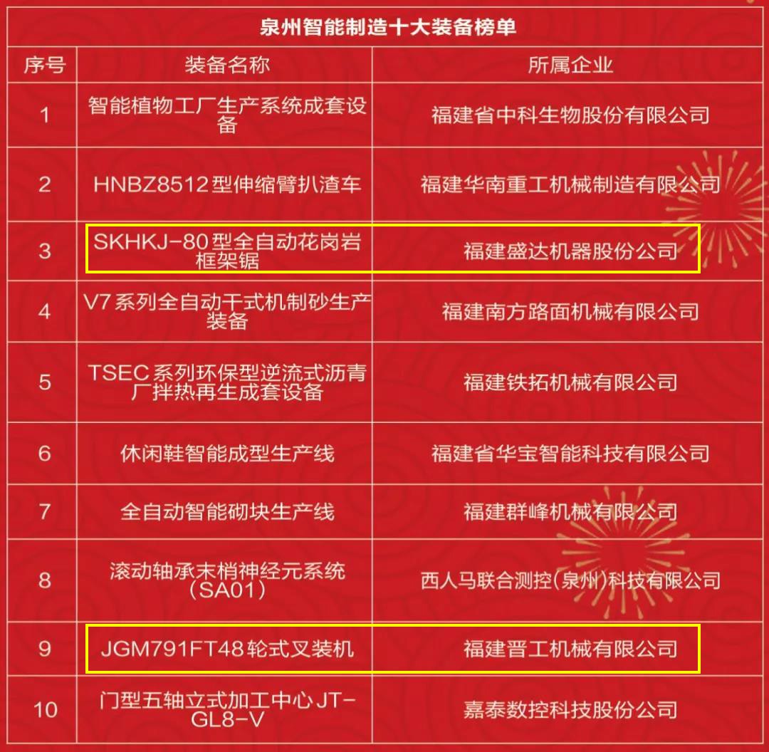 石材機械：盛達、晉工入圍年度泉州智能制造十大裝備榜單