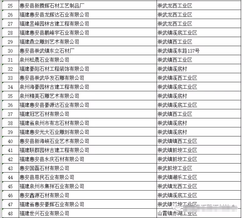 福建惠安縣首批70家石雕石材企業(yè)可以領(lǐng)排污許可證(附名單)