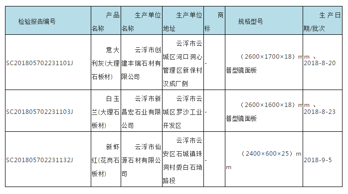廣東省市場(chǎng)監(jiān)管局抽查180批次石材，不合格7批次