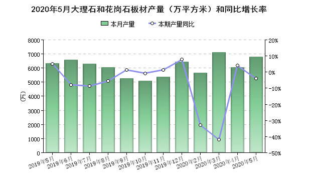 湖北、福建、河南產(chǎn)量遙遙領(lǐng)先！5月全國石板材產(chǎn)量6784.06萬㎡比4月增長近8成。價格明顯上漲！