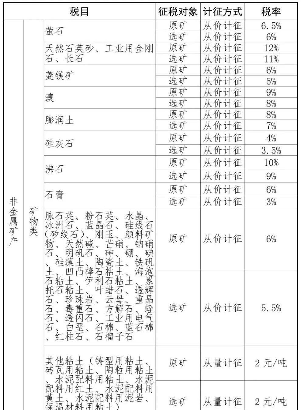 山東將于9月1日起上調(diào)花崗巖、砂石稅率！