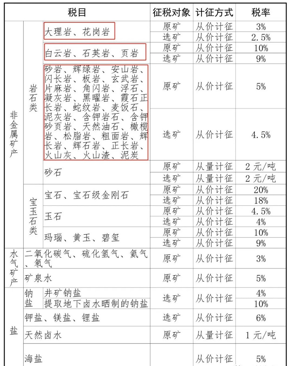 山東將于9月1日起上調(diào)花崗巖、砂石稅率！