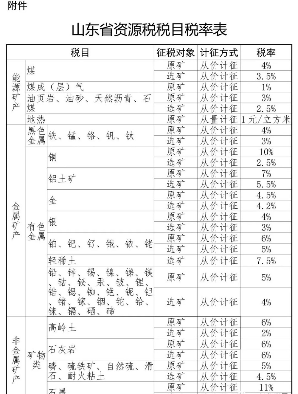 山東將于9月1日起上調(diào)花崗巖、砂石稅率！