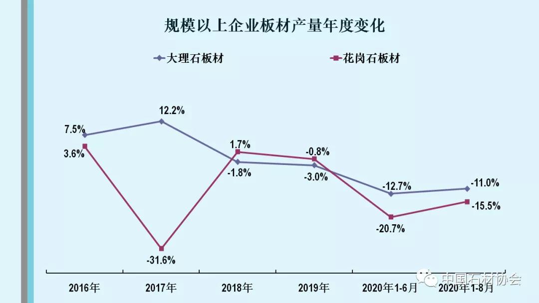 中石協(xié):2020年1-8月石材行業(yè)經(jīng)濟(jì)運(yùn)行分析