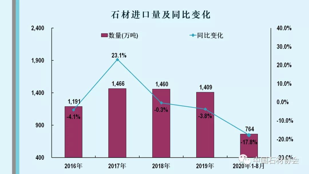 中石協(xié):2020年1-8月石材行業(yè)經(jīng)濟(jì)運(yùn)行分析