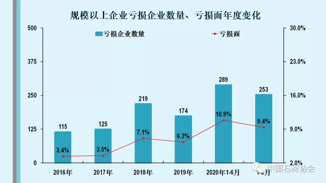 中石協(xié):2020年1-8月石材行業(yè)經(jīng)濟(jì)運(yùn)行分析