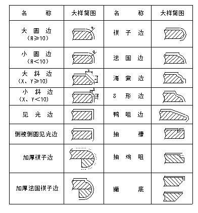 晏輝：在石材生產(chǎn)加工單上如何識圖？