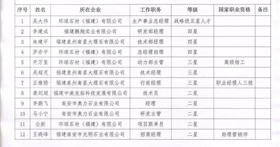 南安市首批石材產(chǎn)業(yè)星級(jí)人才頒獎(jiǎng)啦！附名單