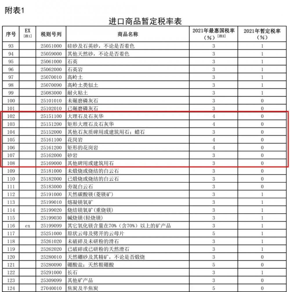2021年1月1日起，我國調低883項商品進口關稅，部分石材產品位列其中