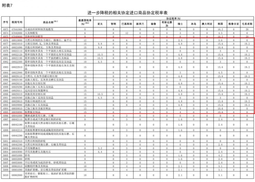 2021年1月1日起，我國調低883項商品進口關稅，部分石材產品位列其中
