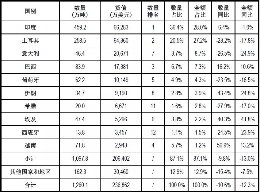 去年(2020年)中國石材進(jìn)出口數(shù)據(jù)統(tǒng)計