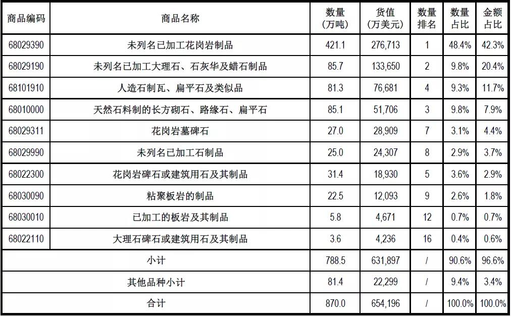 去年(2020年)中國石材進(jìn)出口數(shù)據(jù)統(tǒng)計