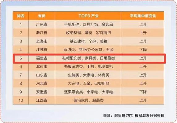 泉州已形成九大實體經濟千億產業(yè)集群，產業(yè)帶品牌化刻不容緩！