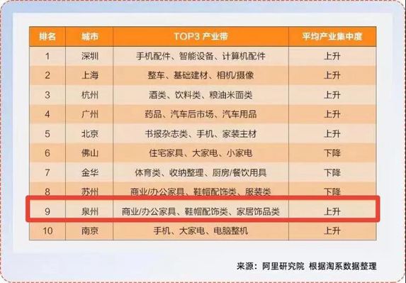 泉州已形成九大實體經濟千億產業(yè)集群，產業(yè)帶品牌化刻不容緩！