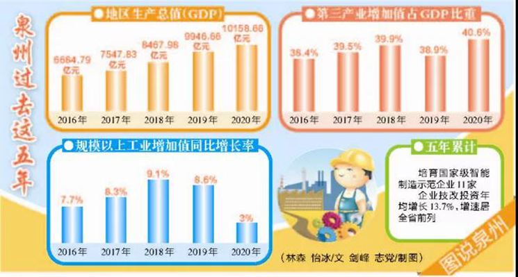泉州已形成九大實體經濟千億產業(yè)集群，產業(yè)帶品牌化刻不容緩！