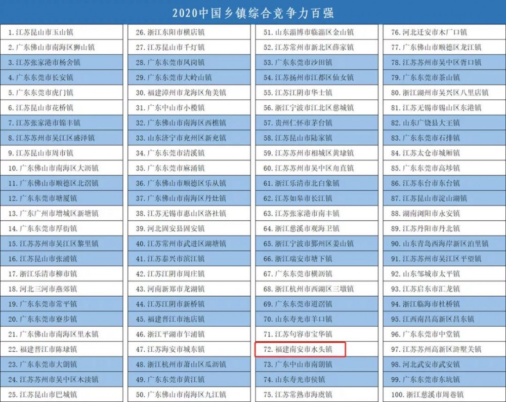 2020中國(guó)百?gòu)?qiáng)鎮(zhèn)名單公布，福建水頭上榜！