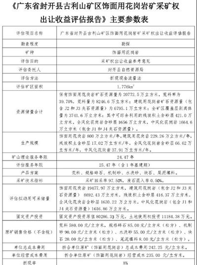 天價！起始價68億元！廣東省封開縣古利山礦區(qū)飾面用花崗巖礦采礦權(quán)掛牌出讓！