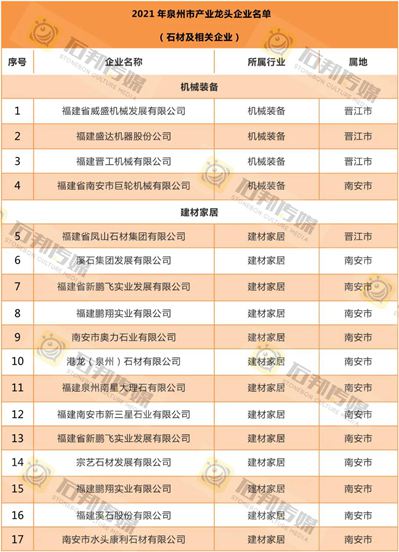 喜訊 | 23家石材相關(guān)企業(yè)上榜2021年泉州市級(jí)產(chǎn)業(yè)龍頭企業(yè)！