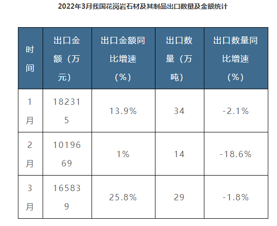 中國(guó)石材出口數(shù)據(jù)2022年一季度