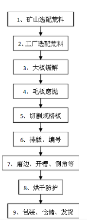 石材加工工藝及過程品質(zhì)控制 石材加工過程